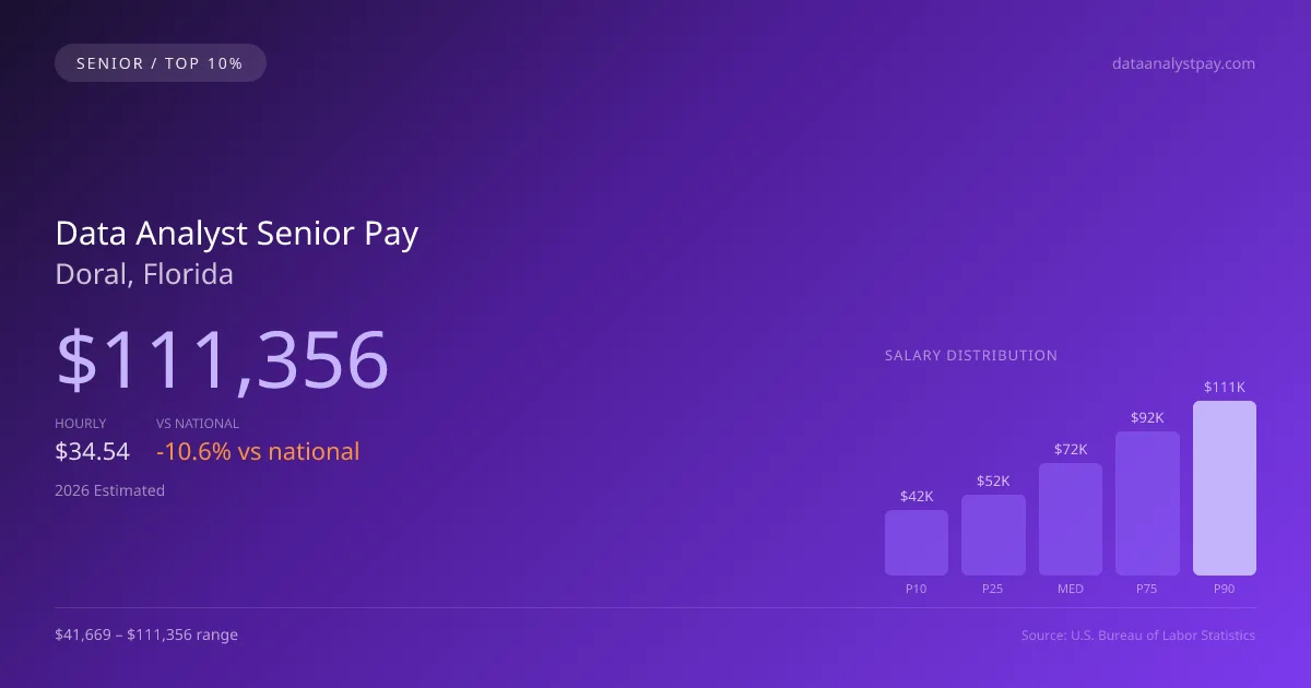 Data Analyst Senior Salary in Doral, FL — 2026 est., based on 2025 BLS