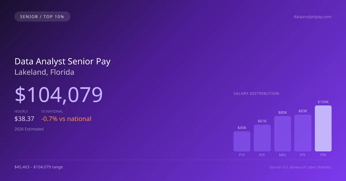 Data Analyst Senior Salary in Lakeland, FL — 2026 est., based on 2025 BLS