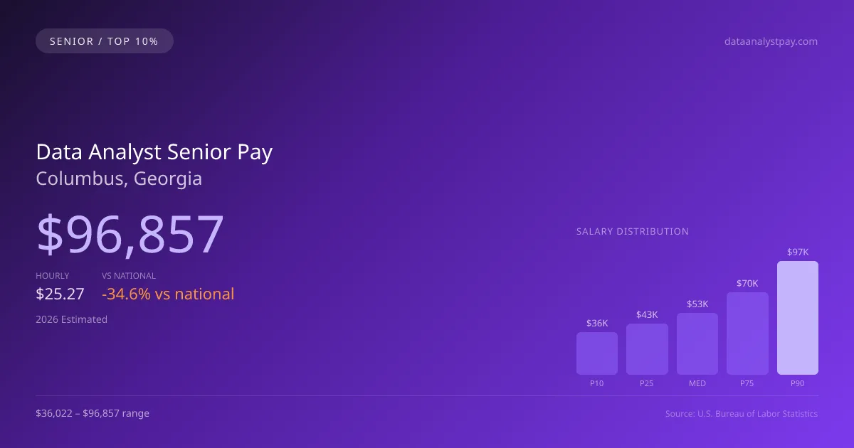 Data Analyst Senior Salary in Columbus, GA — 2026 est., based on 2025 BLS