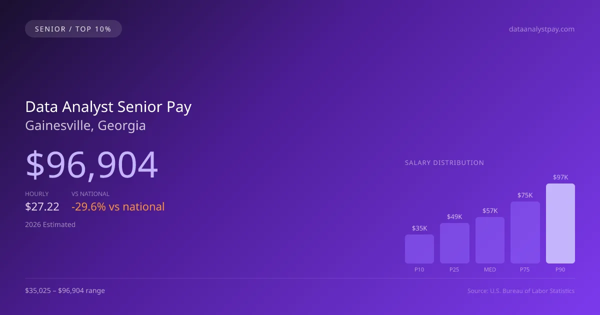Data Analyst Senior Salary in Gainesville, GA — 2026 est., based on 2025 BLS