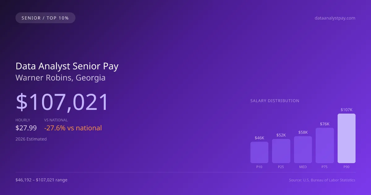 Data Analyst Senior Salary in Warner Robins, GA — 2026 est., based on 2025 BLS