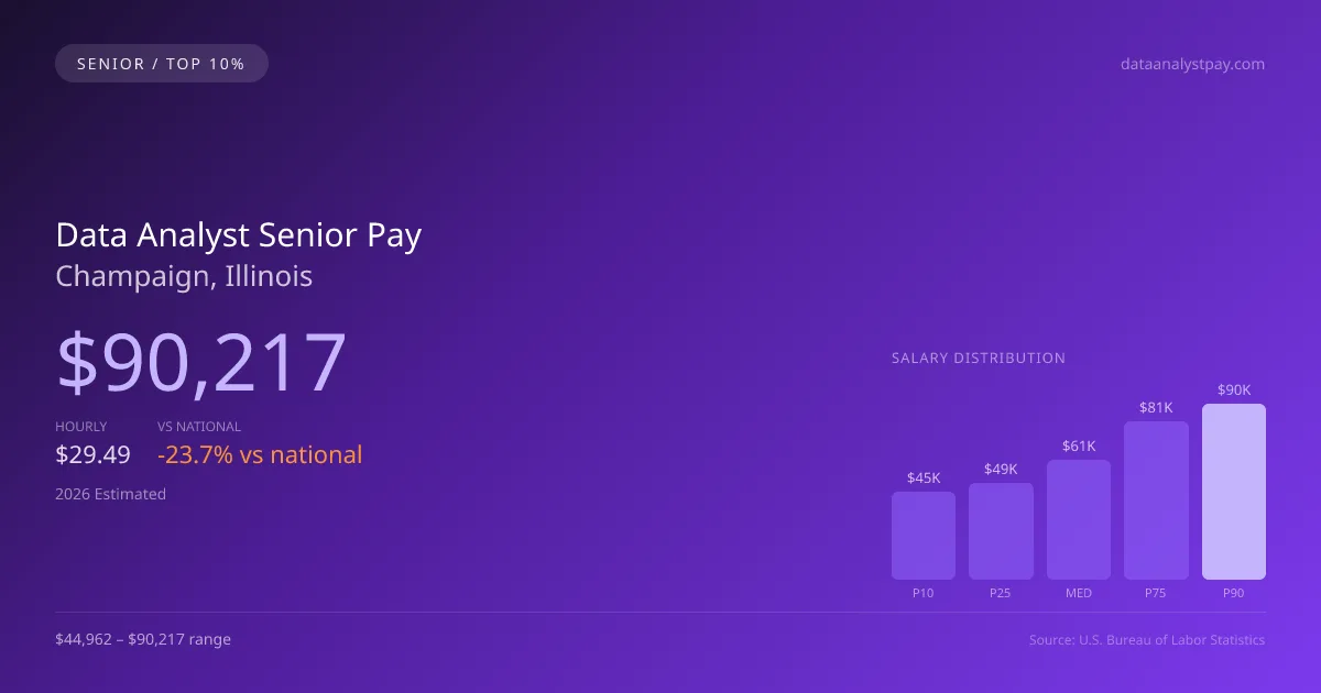 Data Analyst Senior Salary in Champaign, IL — 2026 est., based on 2025 BLS