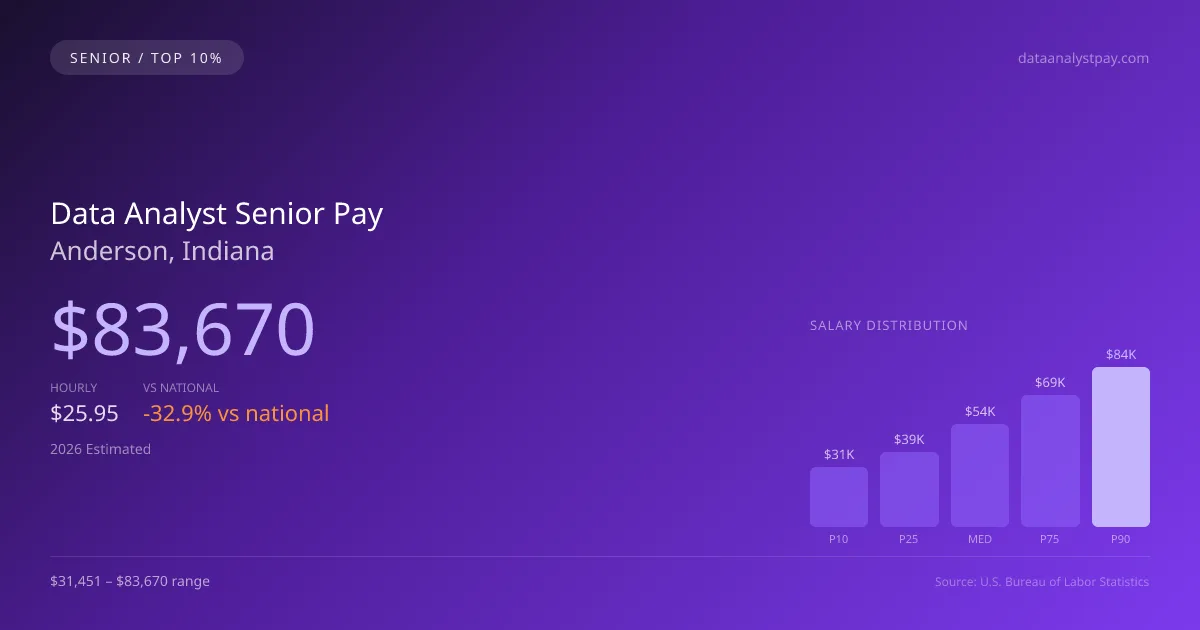 Data Analyst Senior Salary in Anderson, IN — 2026 est., based on 2025 BLS