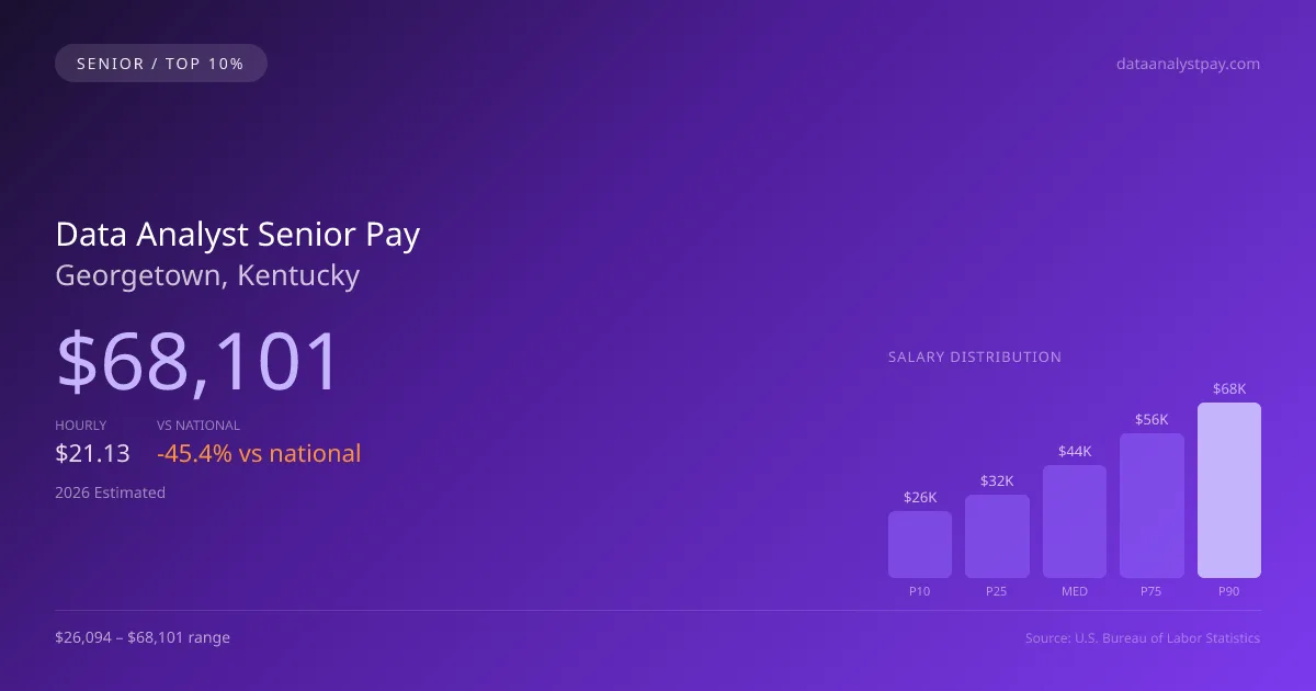 Data Analyst Senior Salary in Georgetown, KY — 2026 est., based on 2025 BLS