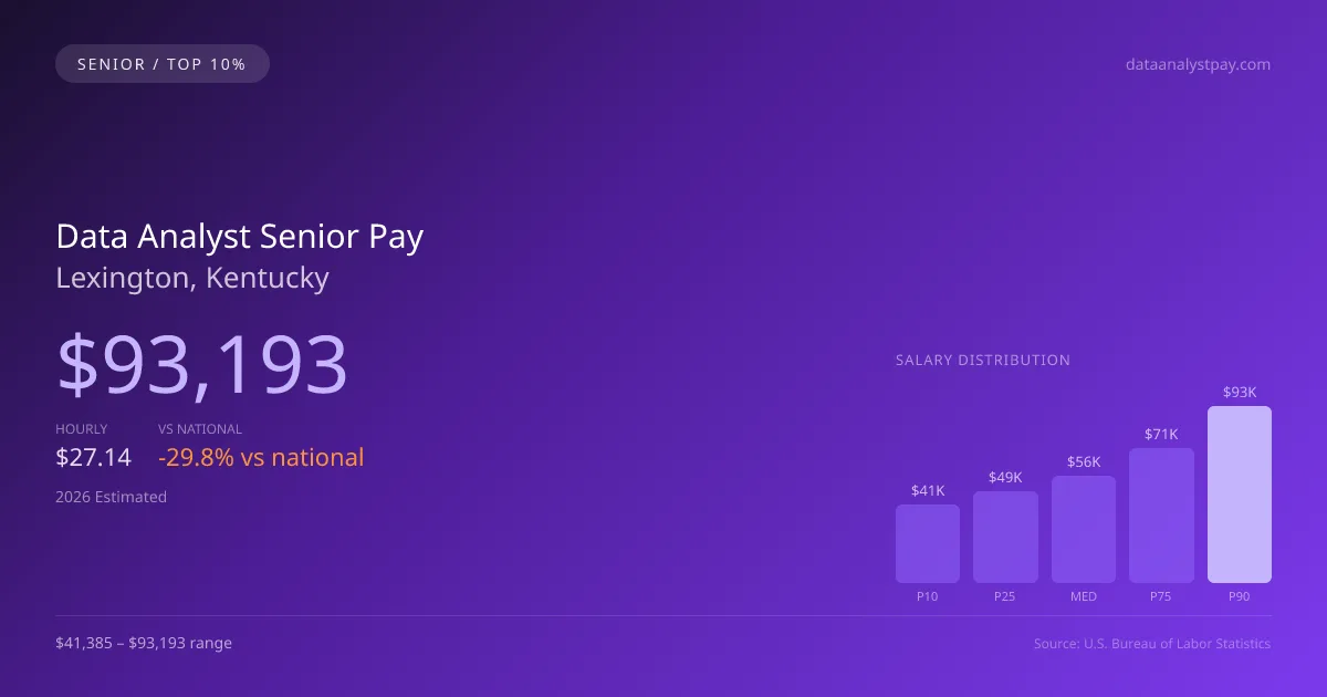 Data Analyst Senior Salary in Lexington, KY — 2026 est., based on 2025 BLS
