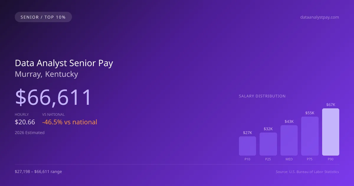 Data Analyst Senior Salary in Murray, KY — 2026 est., based on 2025 BLS