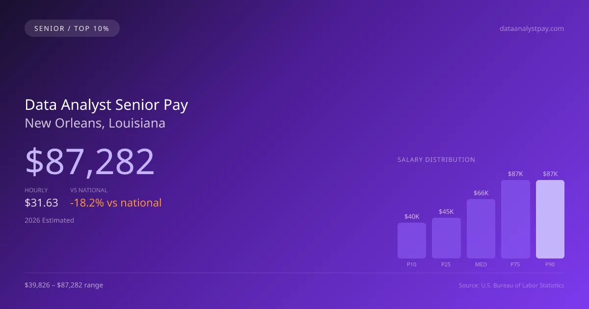 Data Analyst Senior Salary in New Orleans, LA — 2026 est., based on 2025 BLS