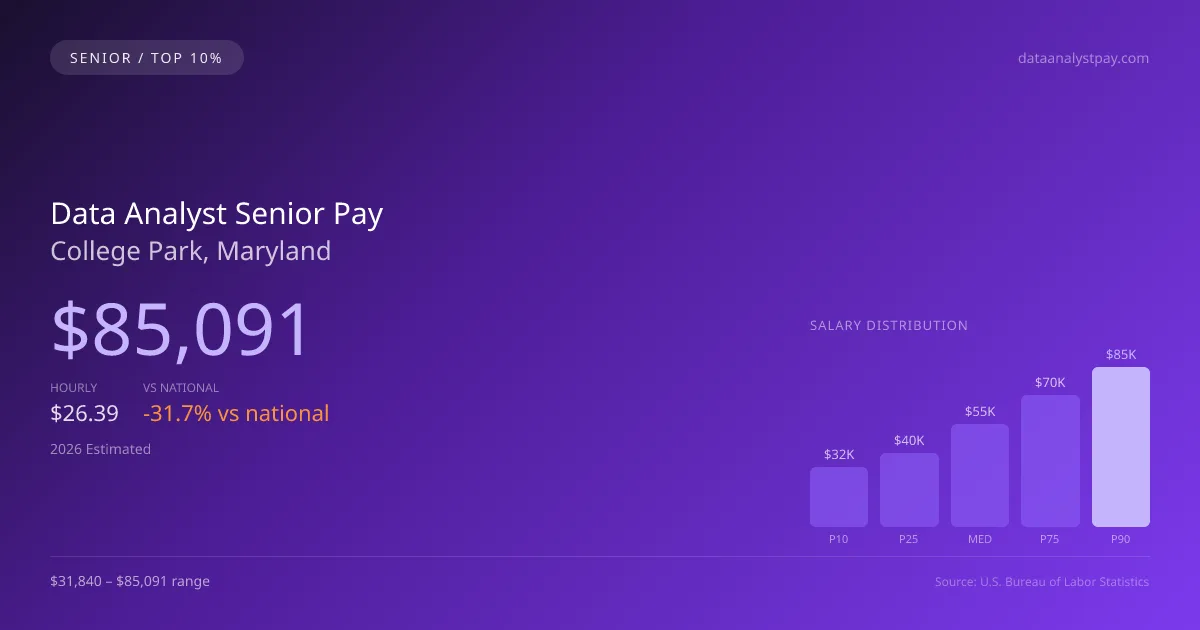 Data Analyst Senior Salary in College Park, MD — 2026 est., based on 2025 BLS