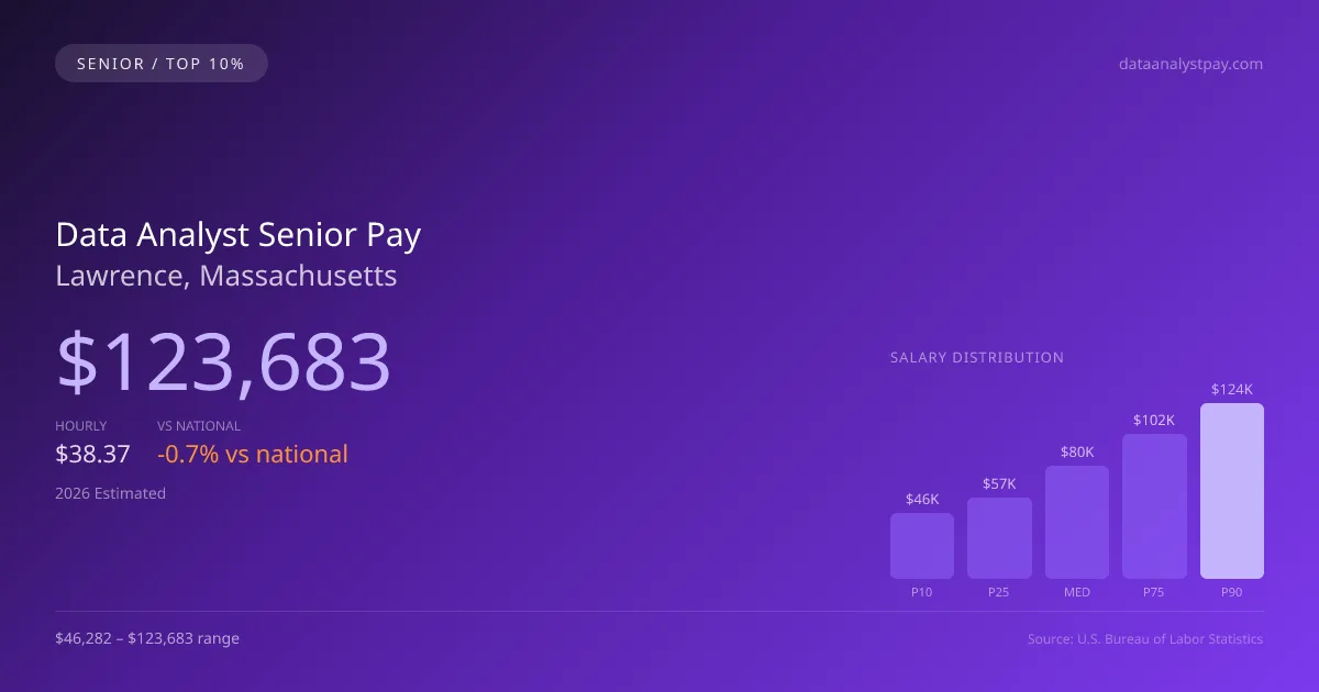 Data Analyst Senior Salary in Lawrence, MA — 2026 est., based on 2025 BLS