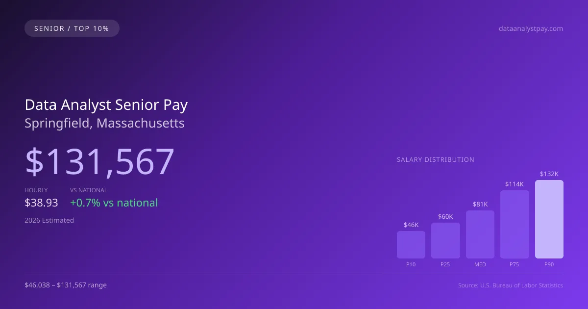 Data Analyst Senior Salary in Springfield, MA — 2026 est., based on 2025 BLS