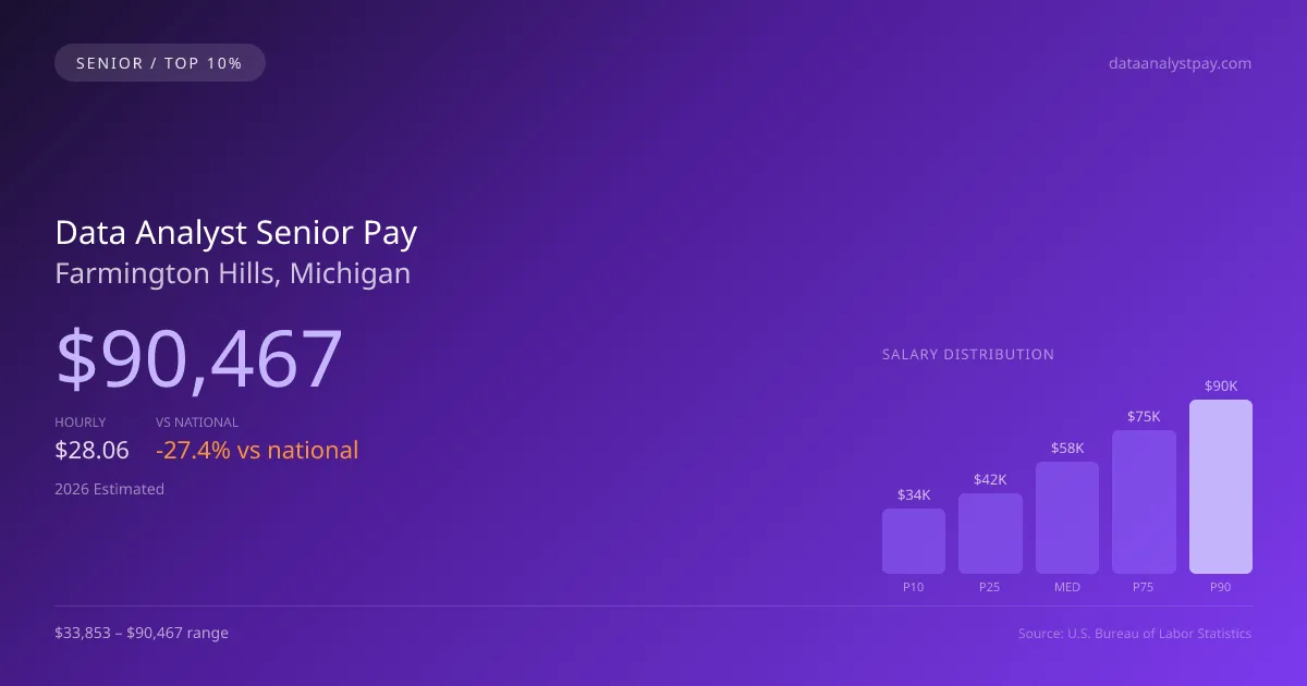 Data Analyst Senior Salary in Farmington Hills, MI — 2026 est., based on 2025 BLS