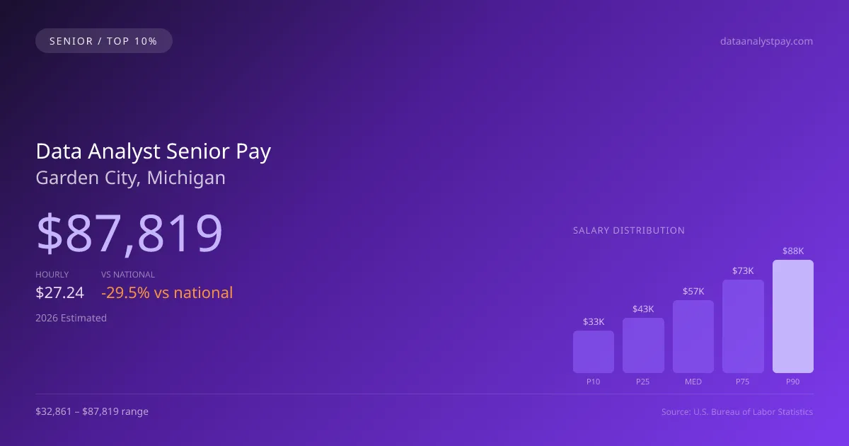 Data Analyst Senior Salary in Garden City, MI — 2026 est., based on 2025 BLS