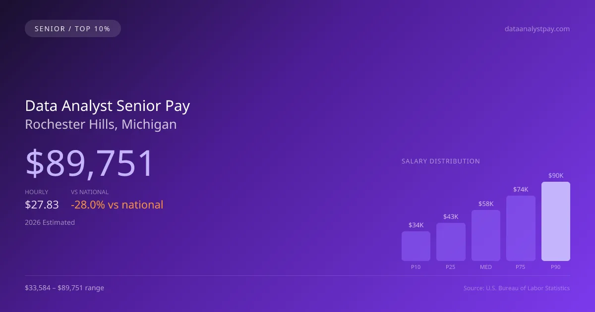 Data Analyst Senior Salary in Rochester Hills, MI — 2026 est., based on 2025 BLS