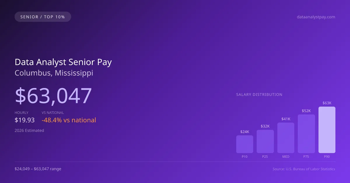 Data Analyst Senior Salary in Columbus, MS — 2026 est., based on 2025 BLS