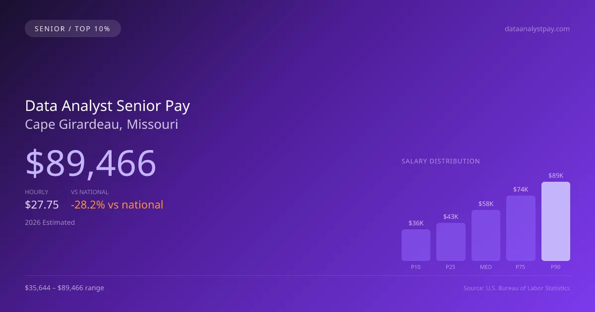 Data Analyst Senior Salary in Cape Girardeau, MO — 2026 est., based on 2025 BLS