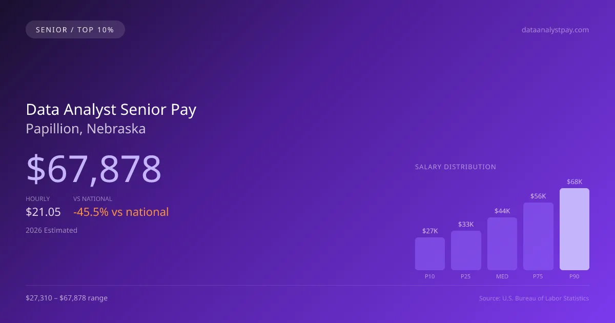 Data Analyst Senior Salary in Papillion, NE — 2026 est., based on 2025 BLS