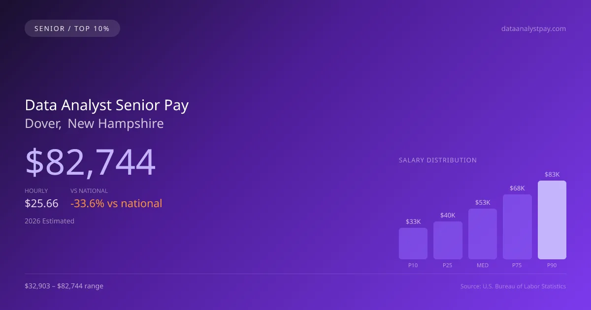 Data Analyst Senior Salary in Dover, NH — 2026 est., based on 2025 BLS
