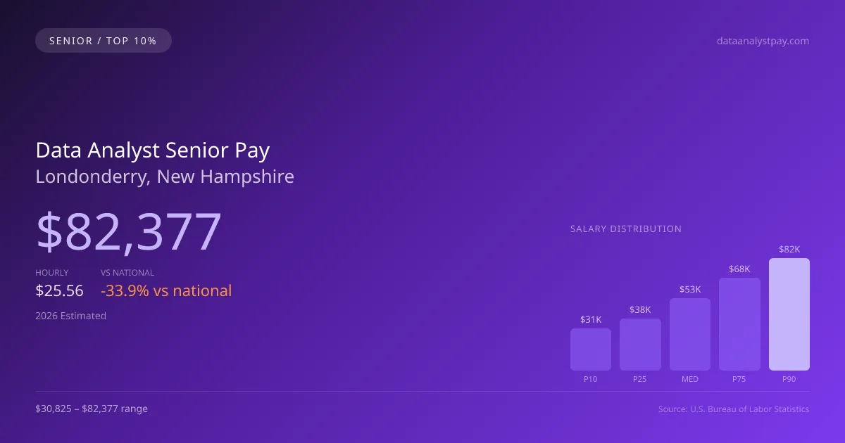 Data Analyst Senior Salary in Londonderry, NH — 2026 est., based on 2025 BLS