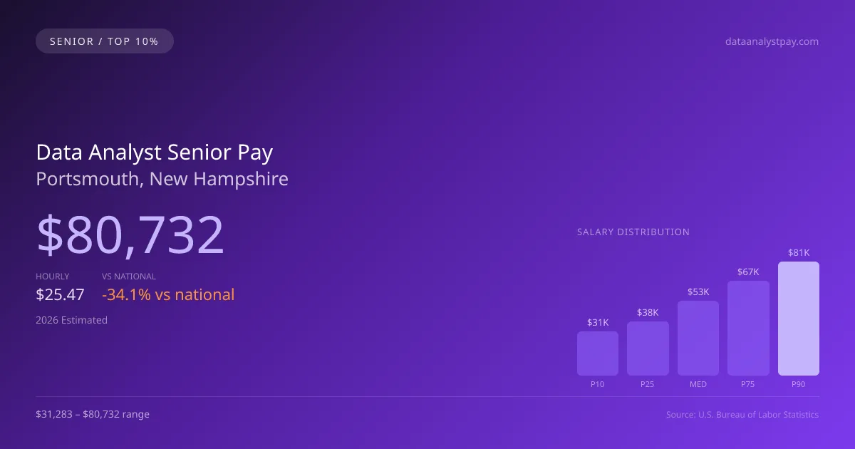 Data Analyst Senior Salary in Portsmouth, NH — 2026 est., based on 2025 BLS