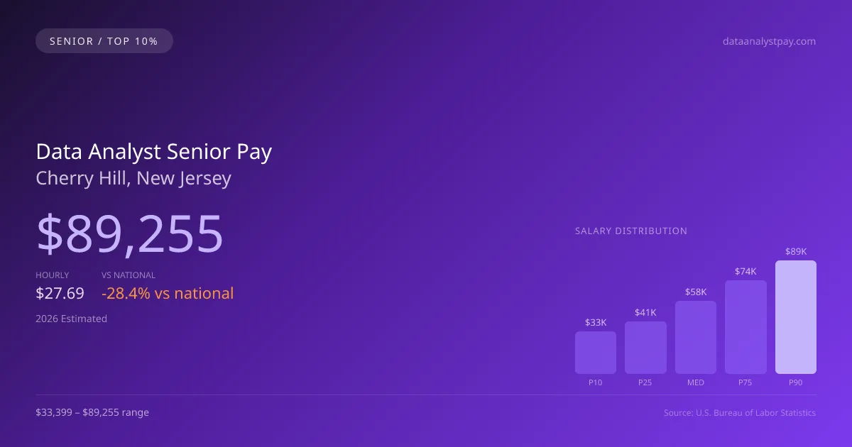 Data Analyst Senior Salary in Cherry Hill, NJ — 2026 est., based on 2025 BLS