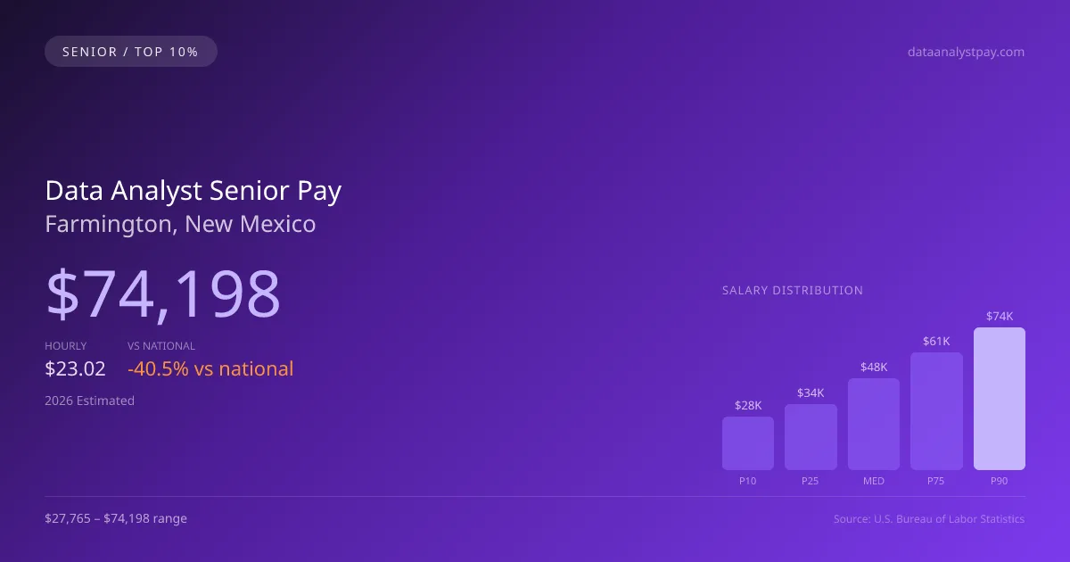 Data Analyst Senior Salary in Farmington, NM — 2026 est., based on 2025 BLS