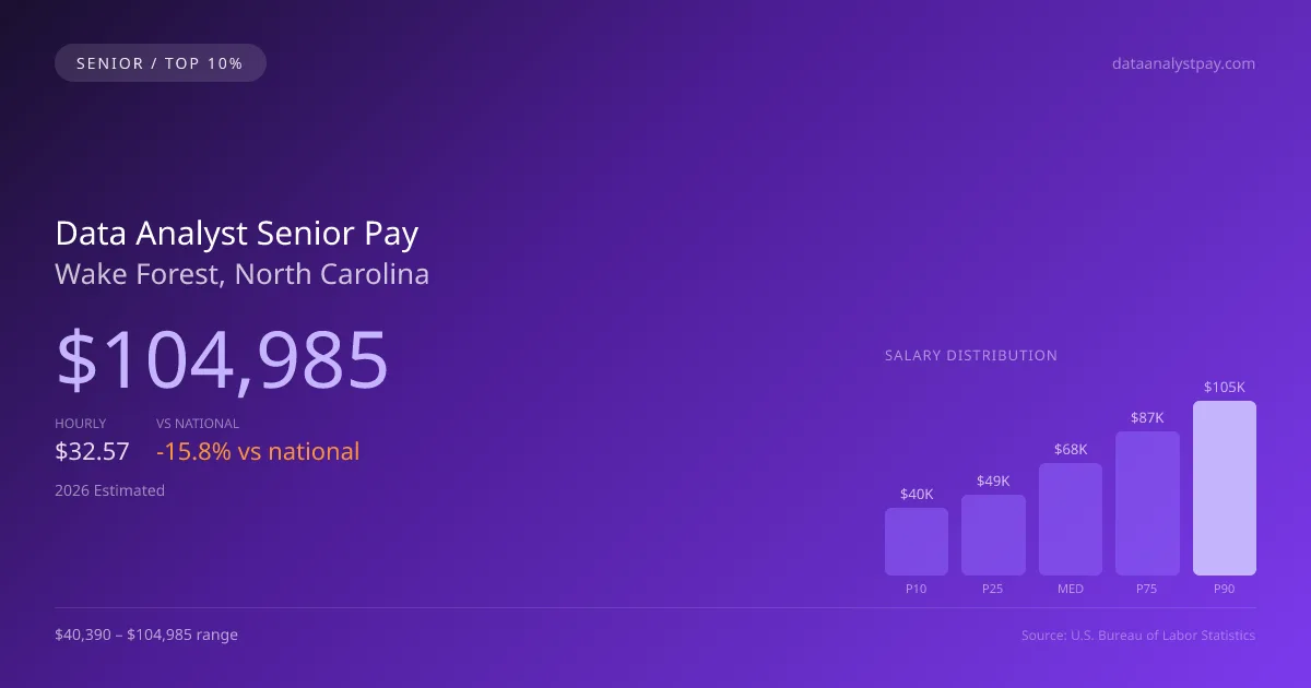 Data Analyst Senior Salary in Wake Forest, NC — 2026 est., based on 2025 BLS