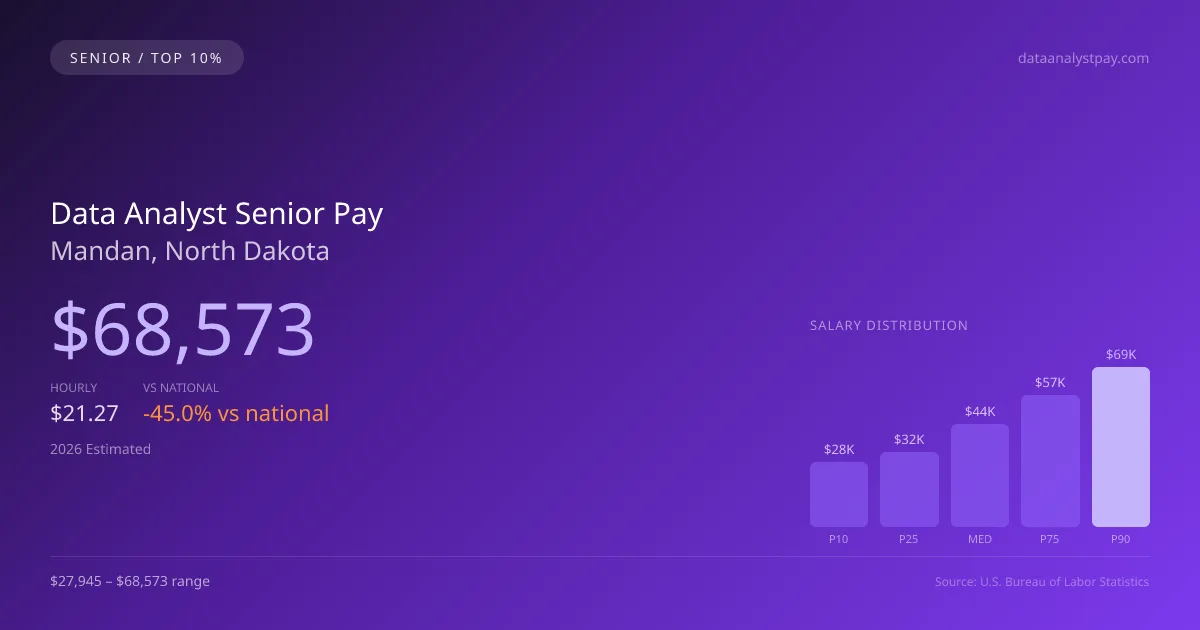 Data Analyst Senior Salary in Mandan, ND — 2026 est., based on 2025 BLS