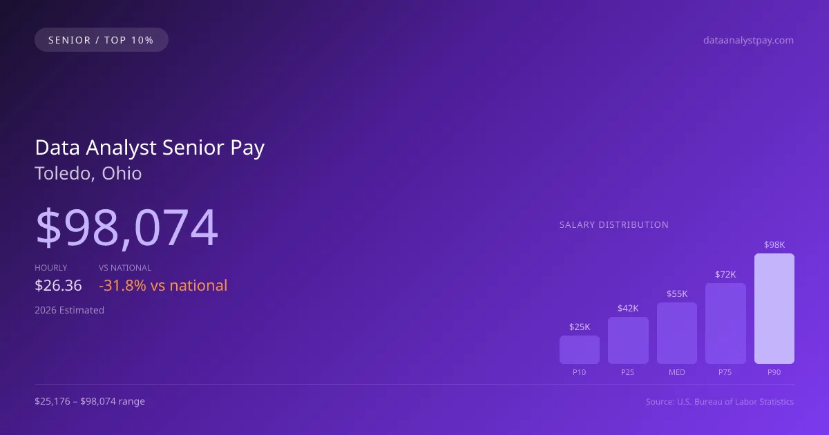 Data Analyst Senior Salary in Toledo, OH — 2026 est., based on 2025 BLS