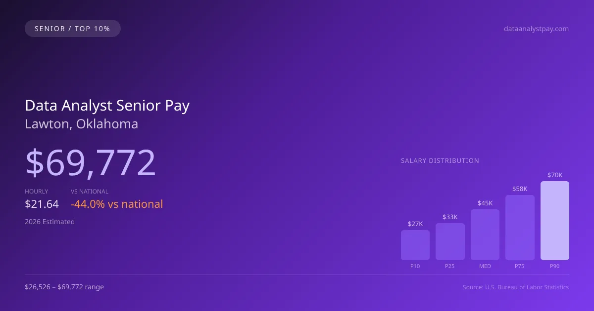 Data Analyst Senior Salary in Lawton, OK — 2026 est., based on 2025 BLS
