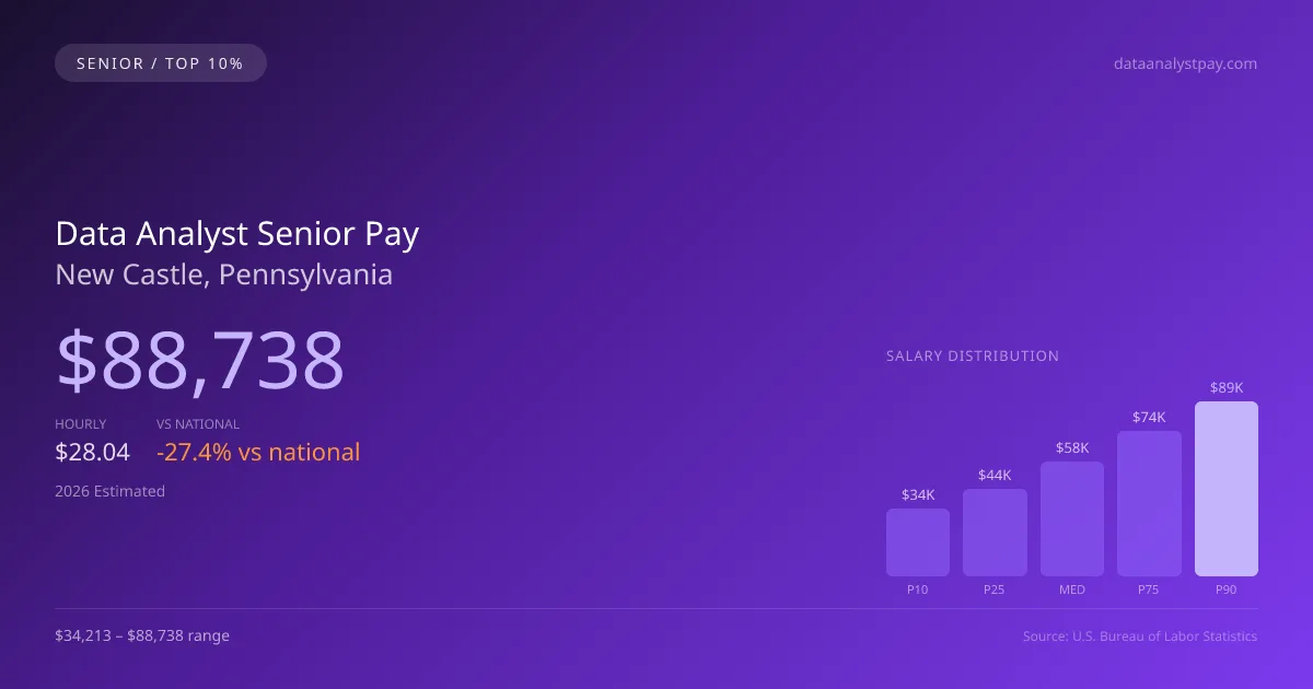 Data Analyst Senior Salary in New Castle, PA — 2026 est., based on 2025 BLS