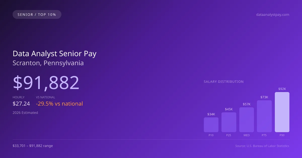 Data Analyst Senior Salary in Scranton, PA — 2026 est., based on 2025 BLS