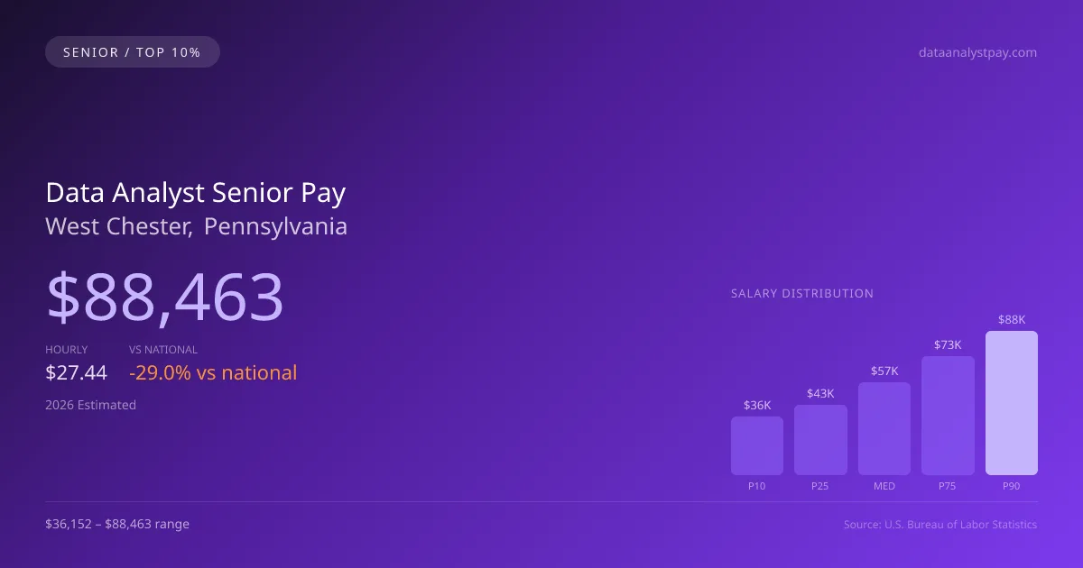 Data Analyst Senior Salary in West Chester, PA — 2026 est., based on 2025 BLS