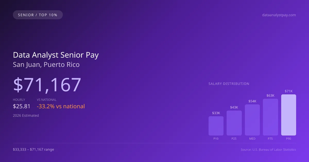 Data Analyst Senior Salary in San Juan, PR — 2026 est., based on 2025 BLS