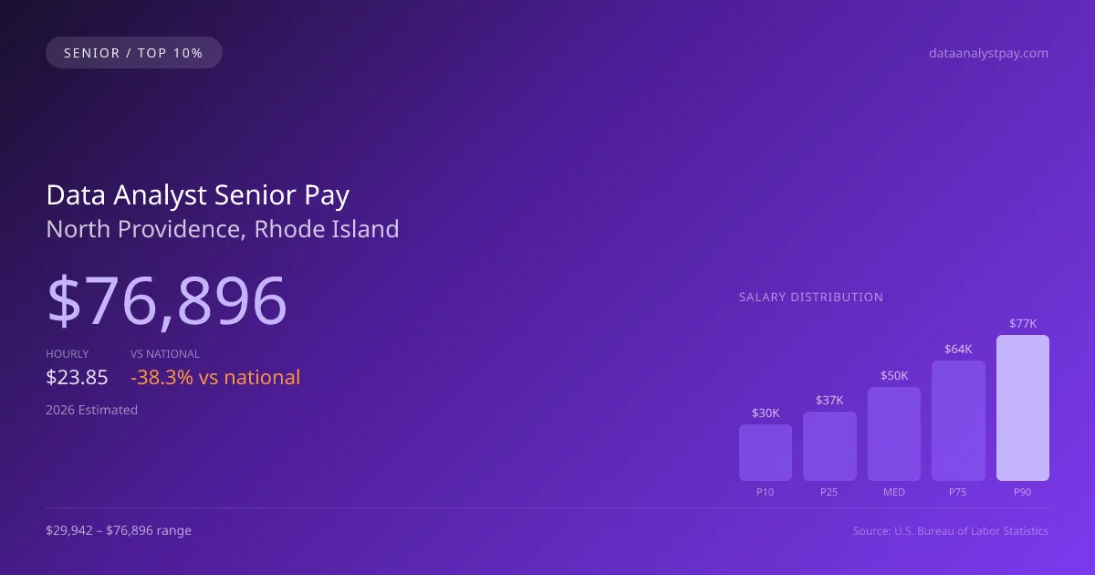 Data Analyst Senior Salary in North Providence, RI — 2026 est., based on 2025 BLS