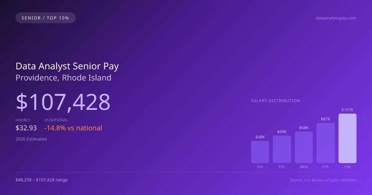 Data Analyst Senior Salary in Providence, RI — 2026 est., based on 2025 BLS