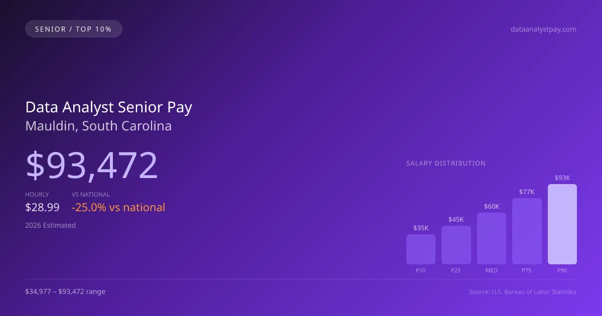 Data Analyst Senior Salary in Mauldin, SC — 2026 est., based on 2025 BLS