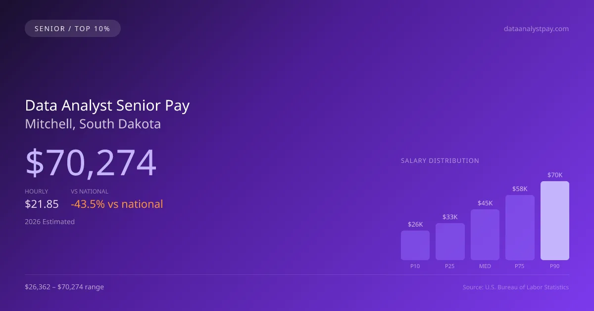 Data Analyst Senior Salary in Mitchell, SD — 2026 est., based on 2025 BLS