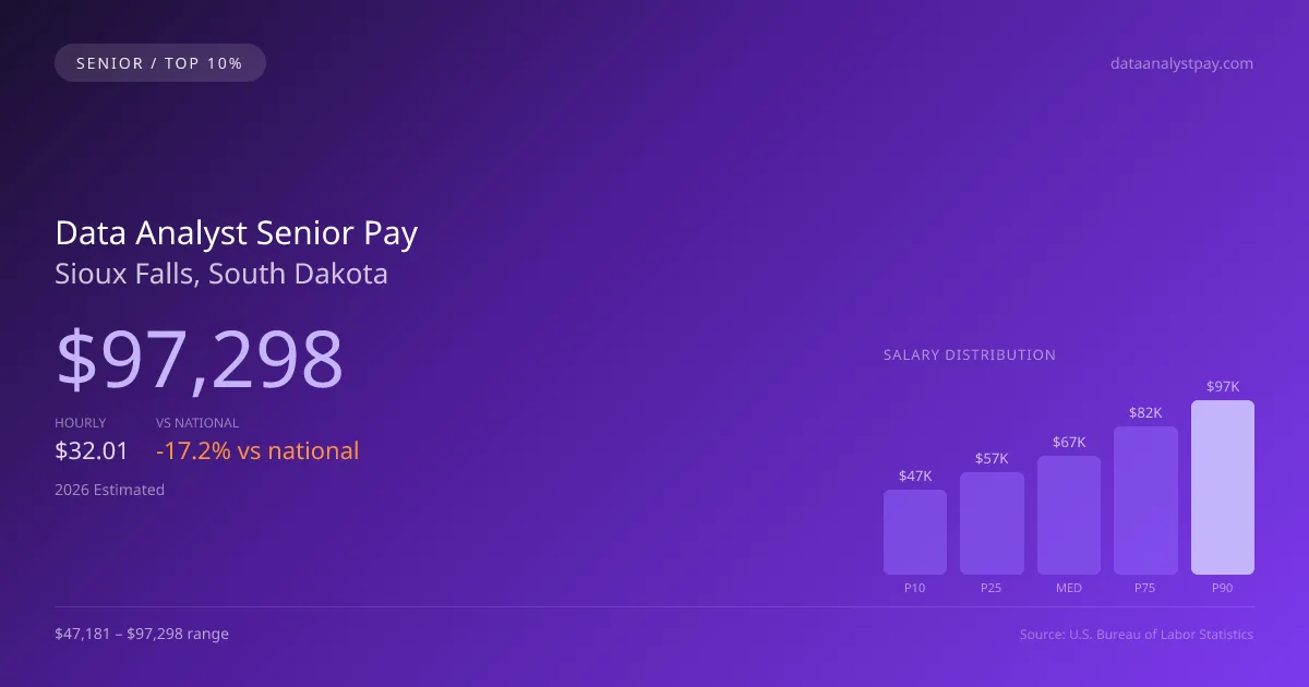 Data Analyst Senior Salary in Sioux Falls, SD — 2026 est., based on 2025 BLS