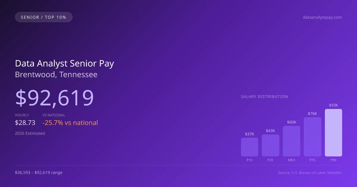 Data Analyst Senior Salary in Brentwood, TN — 2026 est., based on 2025 BLS