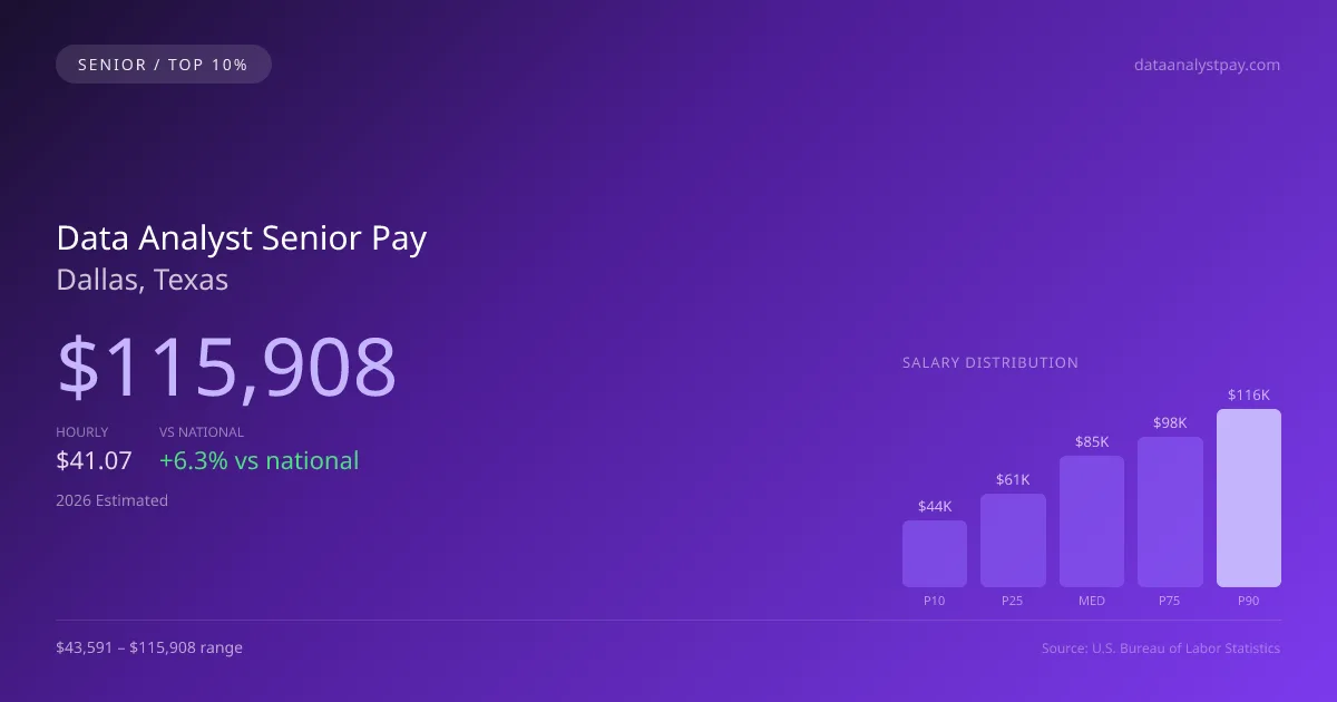 Data Analyst Senior Salary in Dallas, TX — 2026 est., based on 2025 BLS