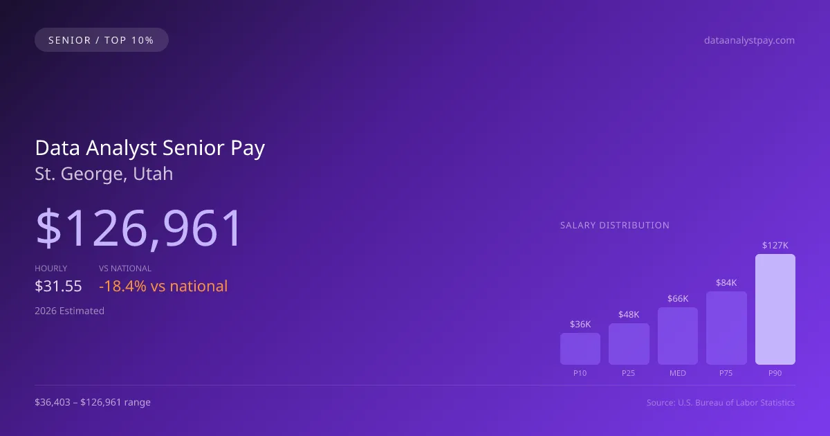 Data Analyst Senior Salary in St. George, UT — 2026 est., based on 2025 BLS