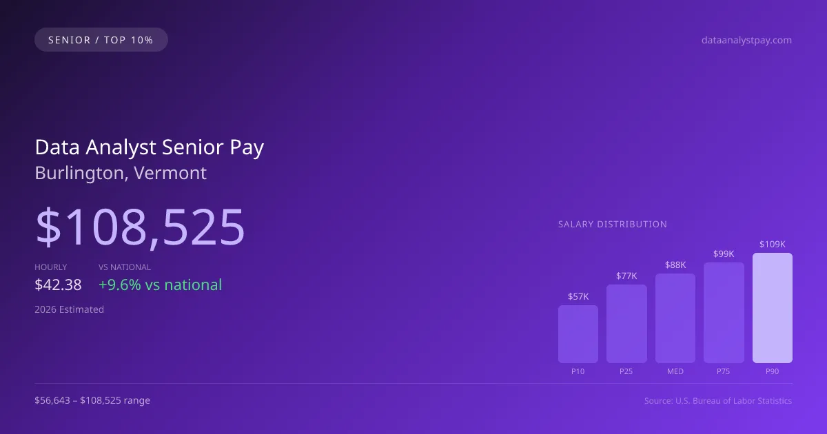 Data Analyst Senior Salary in Burlington, VT — 2026 est., based on 2025 BLS