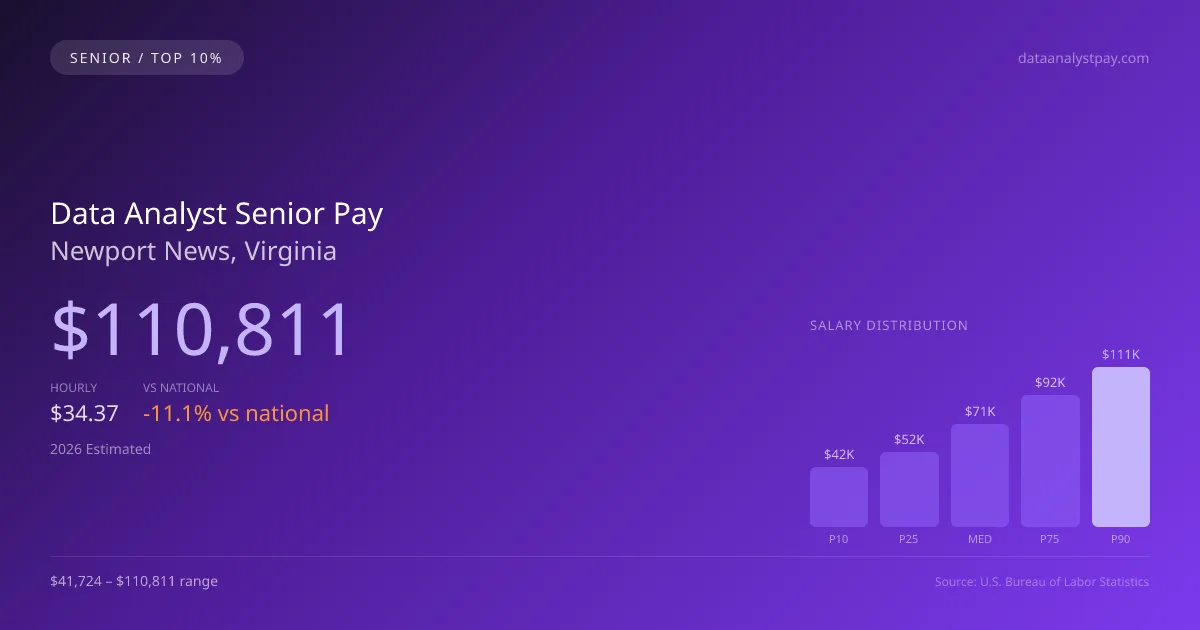 Data Analyst Senior Salary in Newport News, VA — 2026 est., based on 2025 BLS