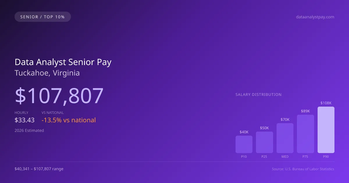 Data Analyst Senior Salary in Tuckahoe, VA — 2026 est., based on 2025 BLS