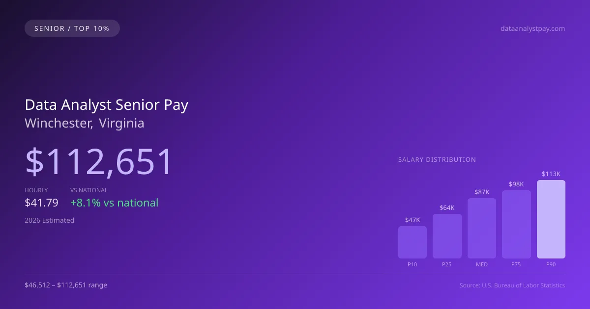 Data Analyst Senior Salary in Winchester, VA — 2026 est., based on 2025 BLS