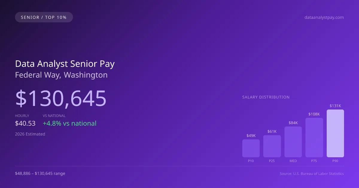 Data Analyst Senior Salary in Federal Way, WA — 2026 est., based on 2025 BLS