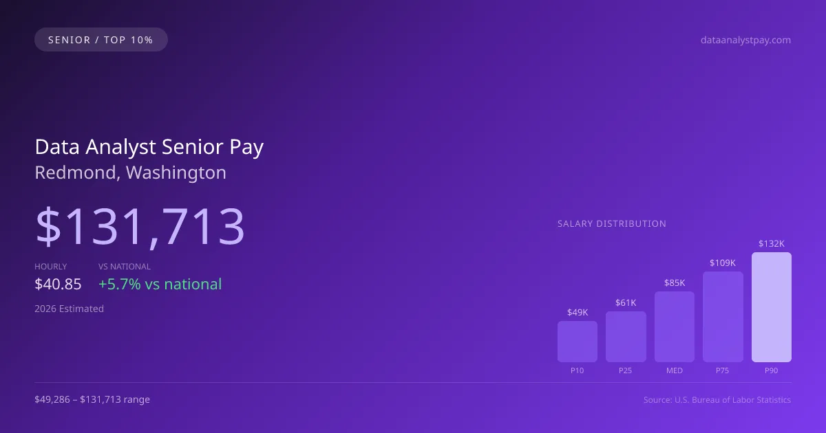Data Analyst Senior Salary in Redmond, WA — 2026 est., based on 2025 BLS