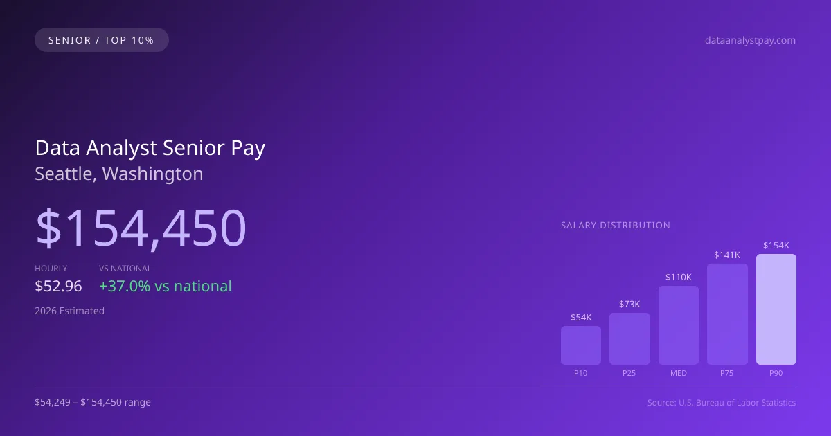 Data Analyst Senior Salary in Seattle, WA — 2026 est., based on 2025 BLS