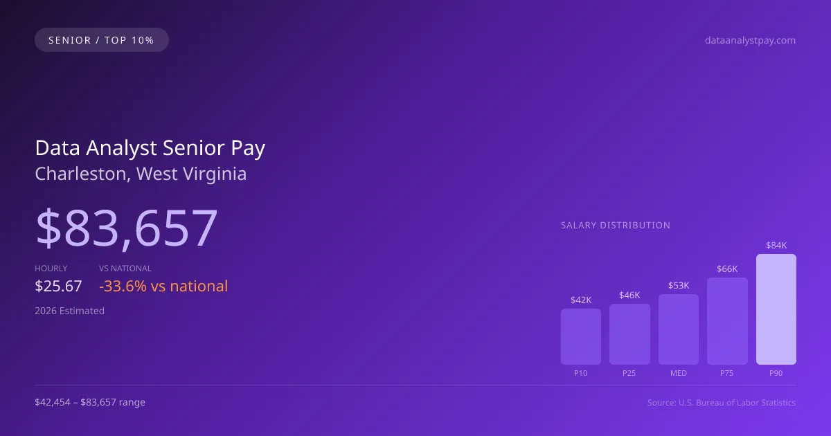 Data Analyst Senior Salary in Charleston, WV — 2026 est., based on 2025 BLS