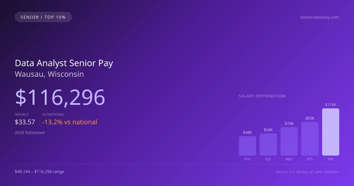 Data Analyst Senior Salary in Wausau, WI — 2026 est., based on 2025 BLS